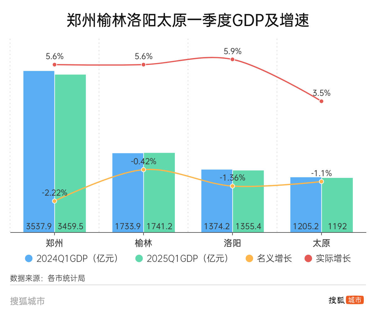 皇冠信用網账号
_郑州、榆林、洛阳、太原皇冠信用網账号
，这四个百强市一季度经济增量为负