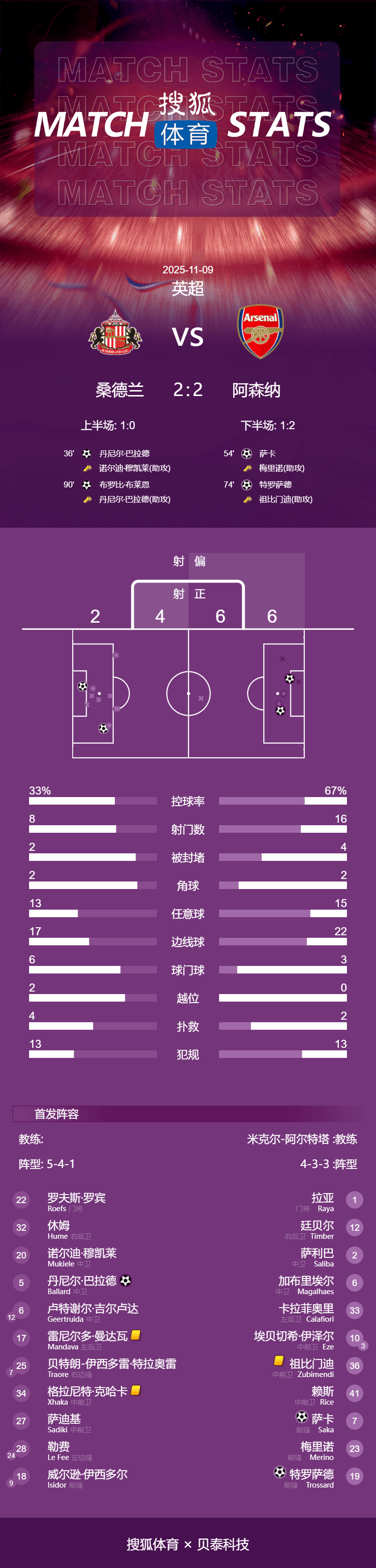 如何申请皇冠信用盘
_10连胜终结如何申请皇冠信用盘
!英超-萨卡破门 阿森纳2-2遭桑德兰补时绝平