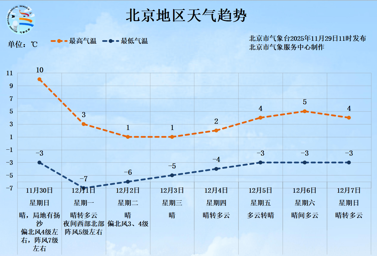皇冠信用网登2代理
_明日北京有大风扬沙天气皇冠信用网登2代理
,下周一最低气温骤降至-7℃