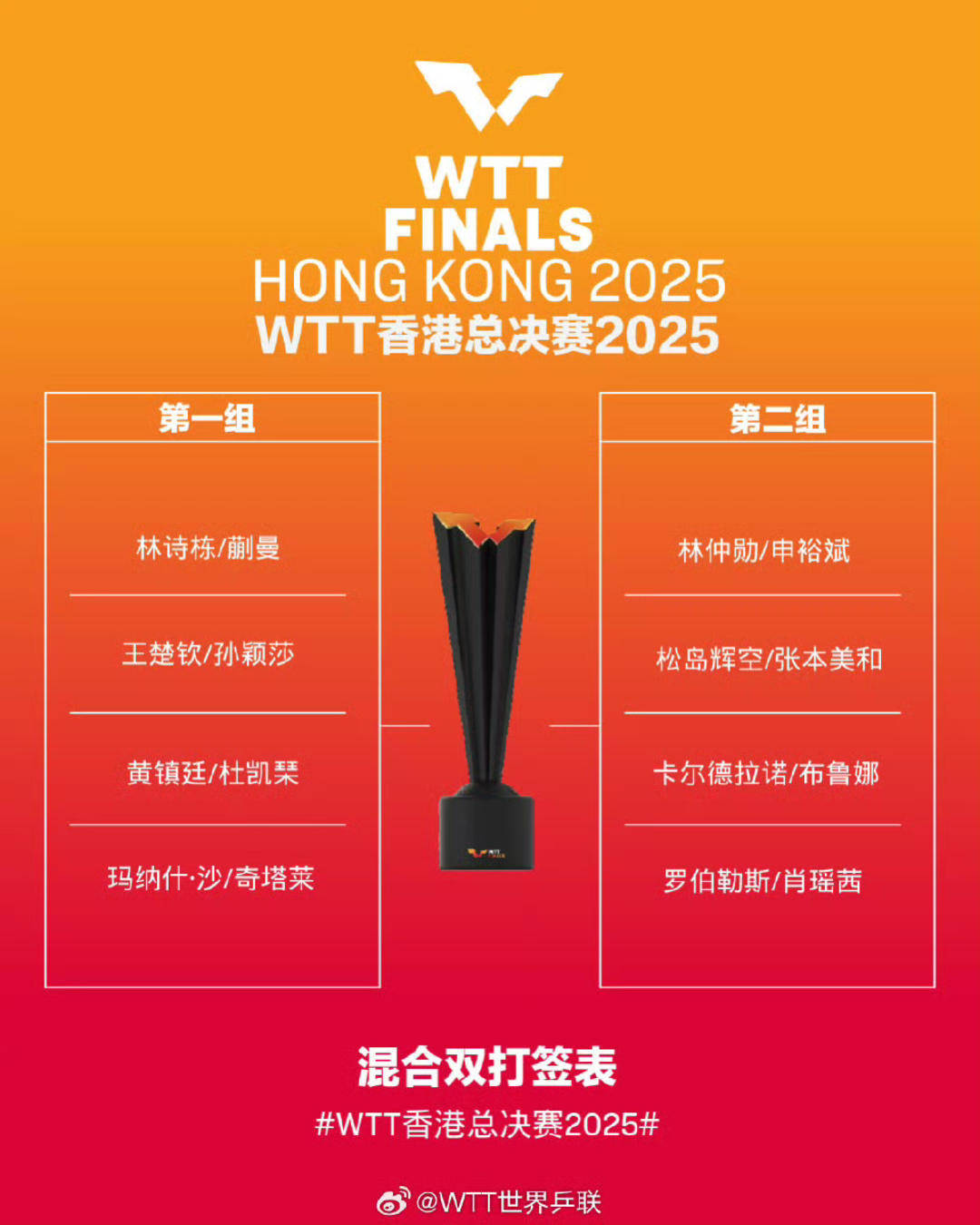 皇冠皇冠足球平台
_WTT香港总决赛|国乒首轮遭遇多场“内战” 两对混双同组竞争