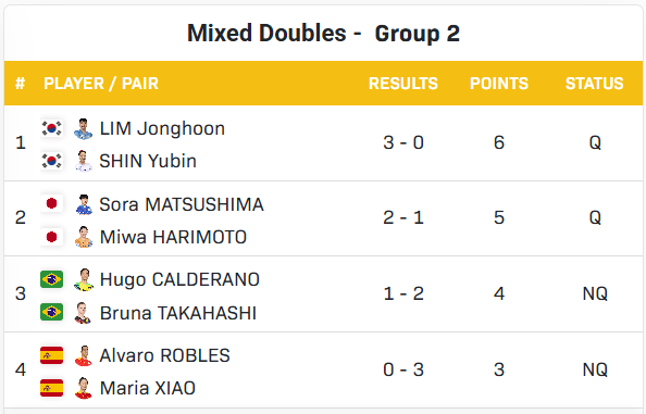 欧冠决赛
_国乒包揽女单4强欧冠决赛
,王楚钦半决赛战莫雷,混双冠军明日出炉 | 香港总决赛