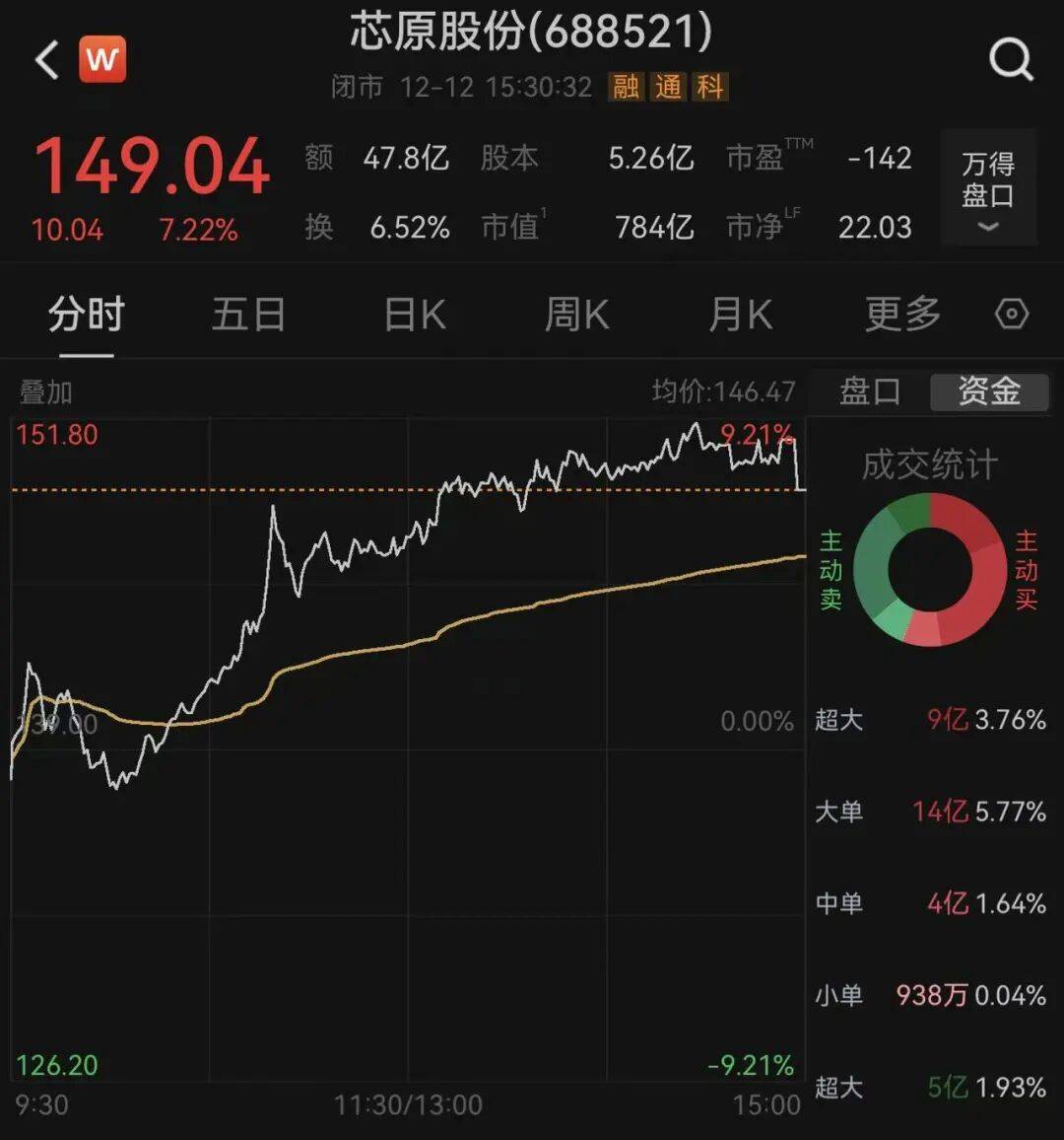 皇冠信用網押金多少
_A股784亿市值芯片公司皇冠信用網押金多少
,重大资产重组终止!股价今年已上涨超180%