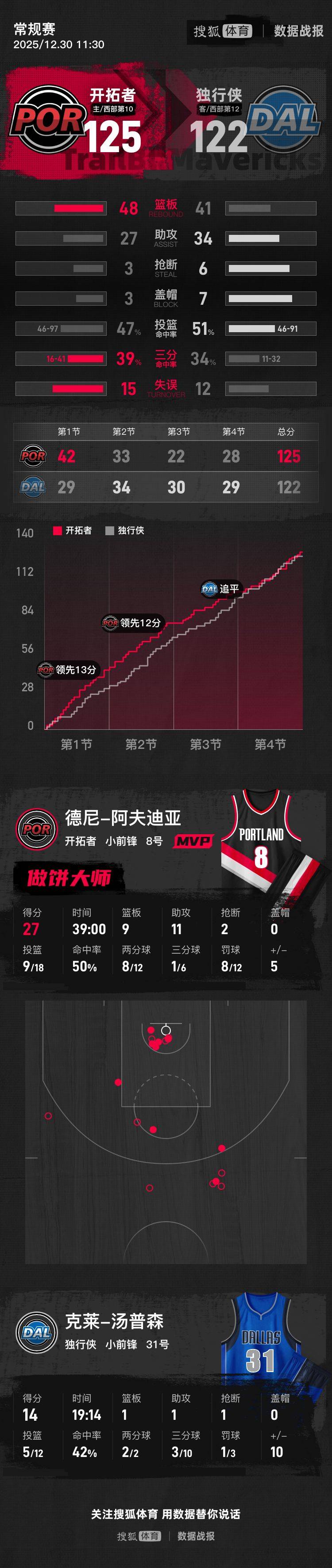 世界杯2026賽程
_阿夫迪亚27+11+9杨瀚森1助攻 开拓者胜独行侠