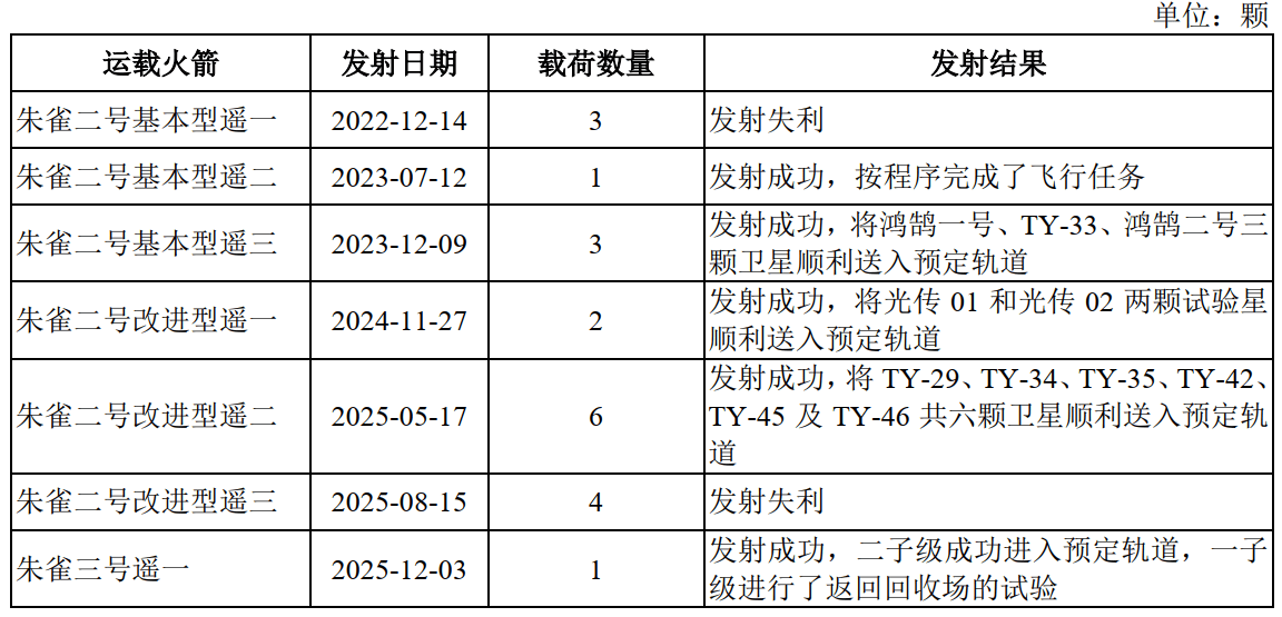 奥斯达vs诺科平
_发射7次、失败2次奥斯达vs诺科平
,三年半累亏近35亿元,蓝箭航天比SpaceX差在哪?