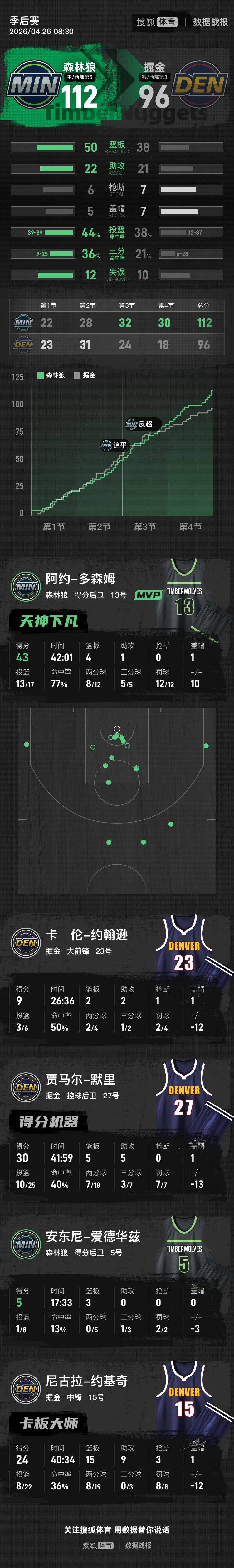 皇冠信用网平台开户_约基奇24+15+9遭逐 多苏穆43分森林狼2将伤退胜掘金3-1
