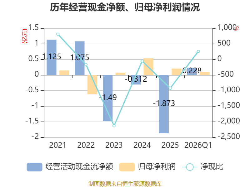 皇冠足球平台代理_云南锗业：2026年一季度净利润910.71万元