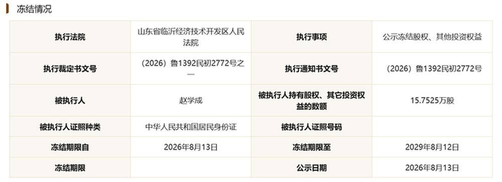 俄罗斯青年足球联赛A U19_临商银行年内两次票据逾期俄罗斯青年足球联赛A U19，数千万股权遭司法冻结，股东现失信被执行人
